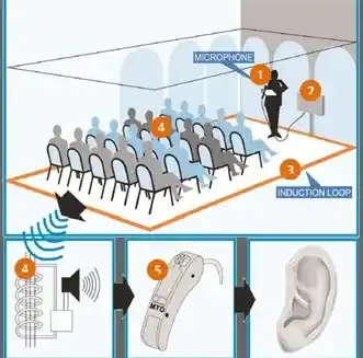Audio_Induction_or_Hearing_Loop_working