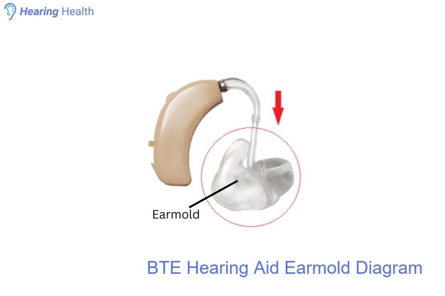 BTE Hearing Aid Earmold Diagram