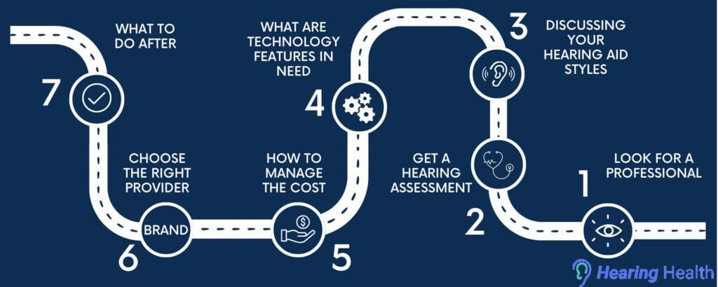 process_of_selection_of_a_hearing_aid