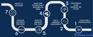 process_of_selection_of_a_hearing_aid