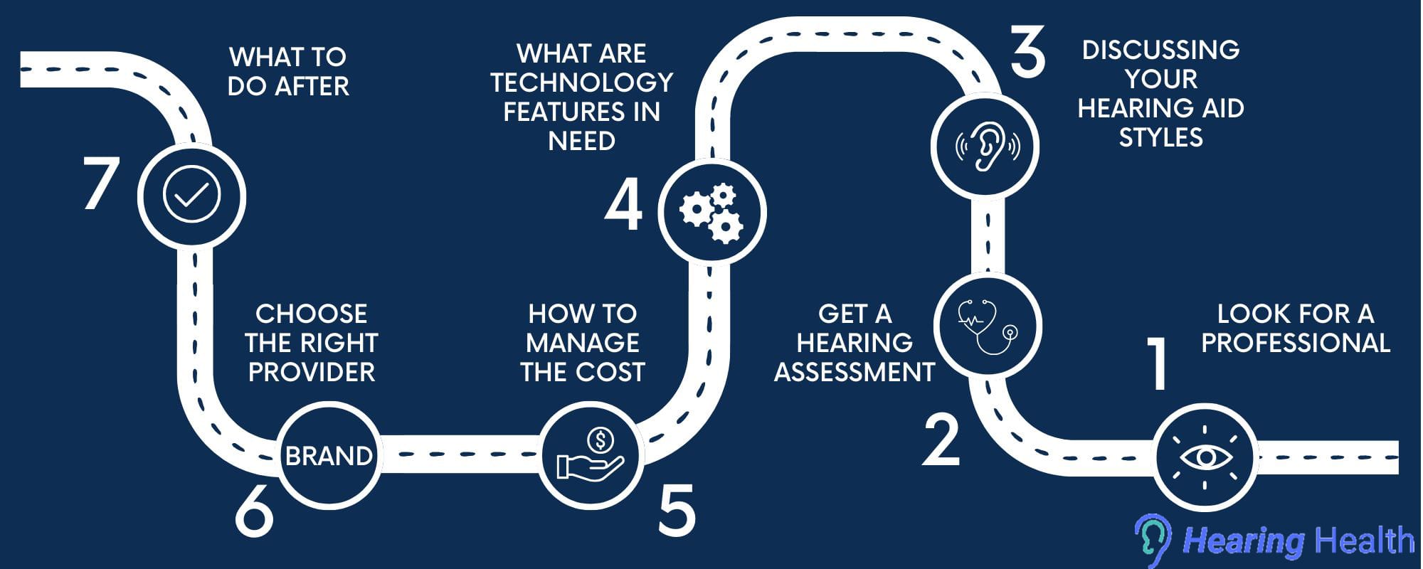process_of_selection_of_a_hearing_aid